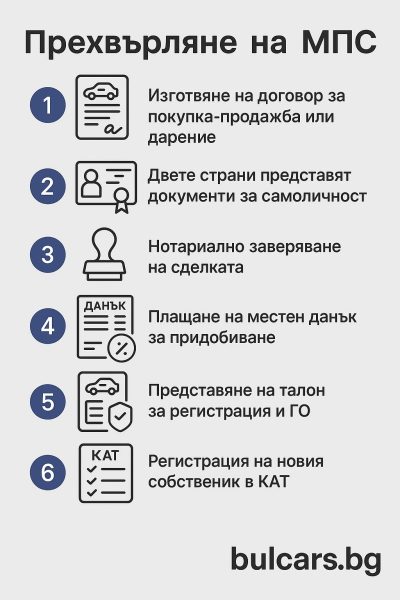 прехвърляне на мпс, кола, автомобил в България 2025